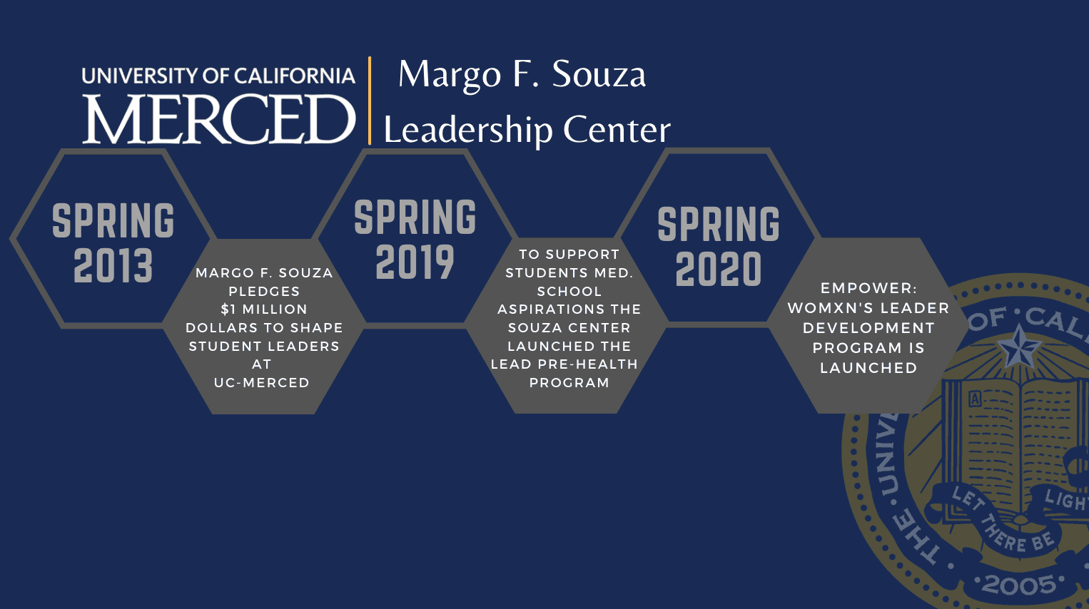 Souza Student Leadership Summary
